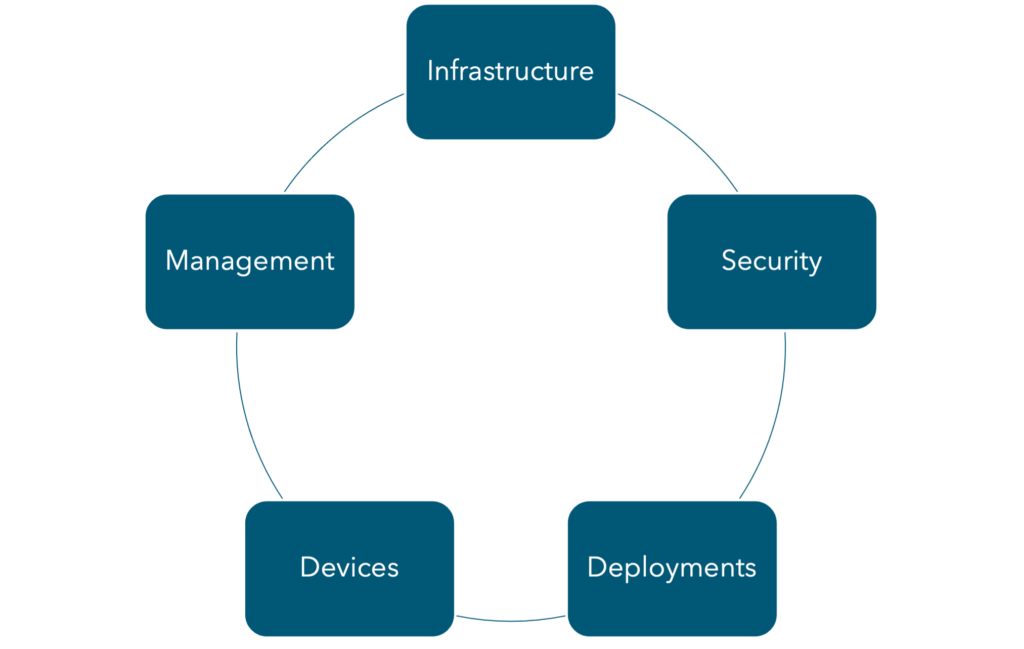 What Is The Modern Workplace? - Northern Micro