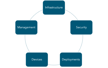 What is the Modern Workplace? - Northern Micro